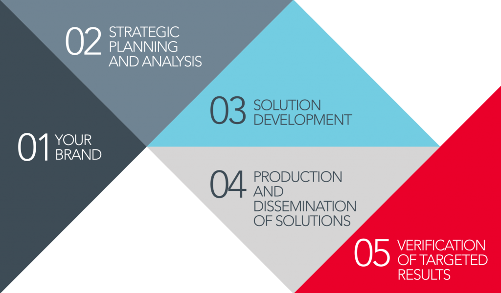 Strategic Planning | King Communications